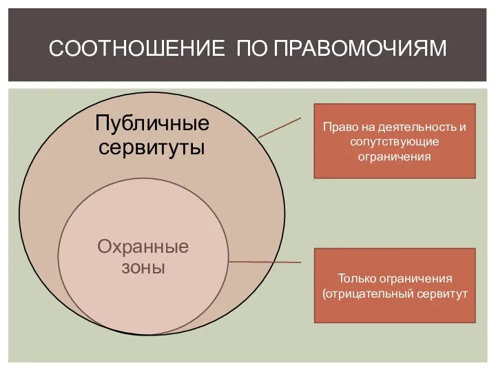 Охранные зоны СООТНОШЕНИЕ ПО ПРАВОМОЧИЯМ Публичные сервитуты Право на деятельность и