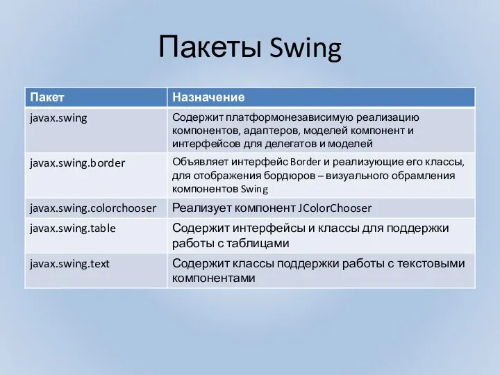 Пакеты Swing