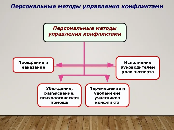 Персональные методы управления конфликтами