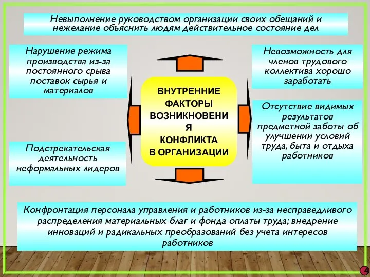 Нарушение режима производства из-за постоянного срыва поставок сырья и материалов Невыполнение