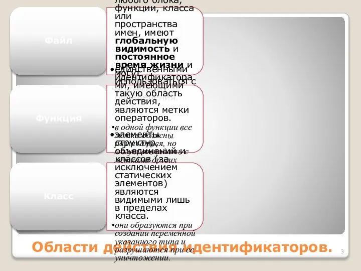 Области действия идентификаторов. Файл идентификаторы, описанные вне любого блока, функции, класса