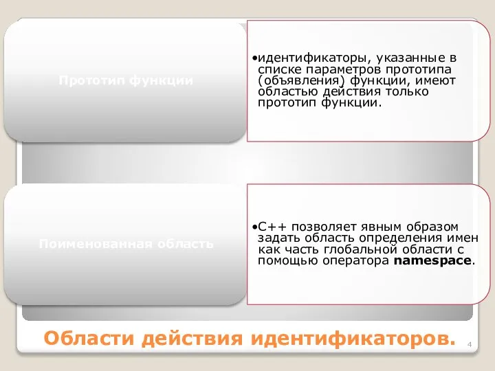 Области действия идентификаторов. Прототип функции идентификаторы, указанные в списке параметров прототипа