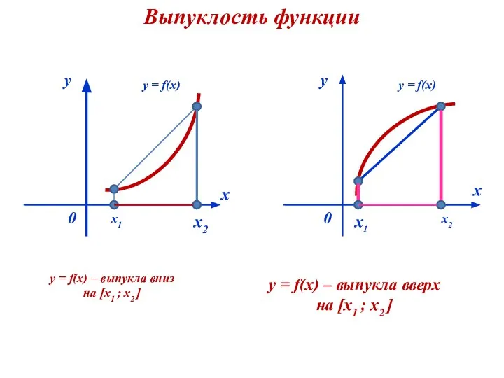 Выпуклость функции x 0 y y = f(x) x 0 y