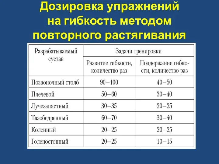 Дозировка упражнений на гибкость методом повторного растягивания