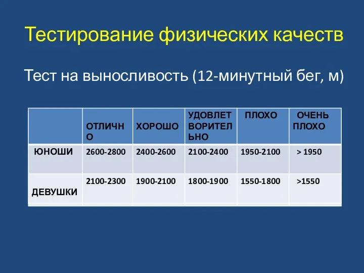 Тестирование физических качеств Тест на выносливость (12-минутный бег, м)