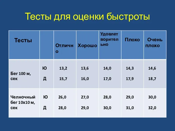 Тесты для оценки быстроты