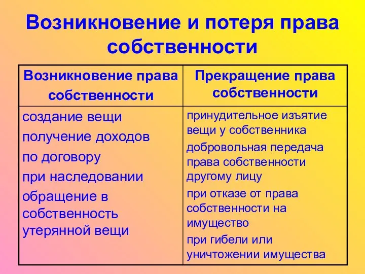 Возникновение и потеря права собственности