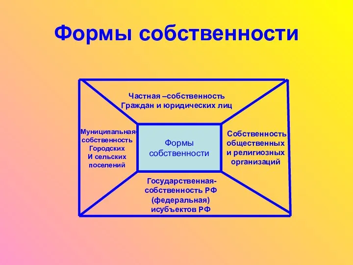 Формы собственности Формы собственности Формы собственности Формы собственности Частная –собственность Граждан