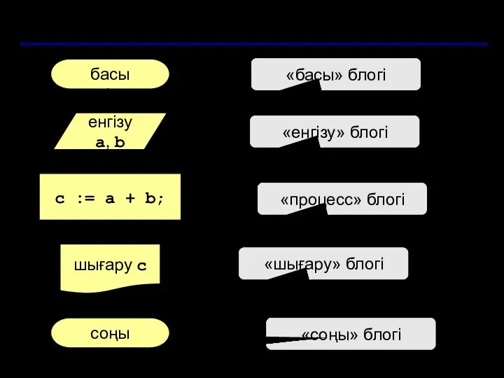 Сызықтық алгоритмның блок-схемасы басы соңы c := a + b; енгізу