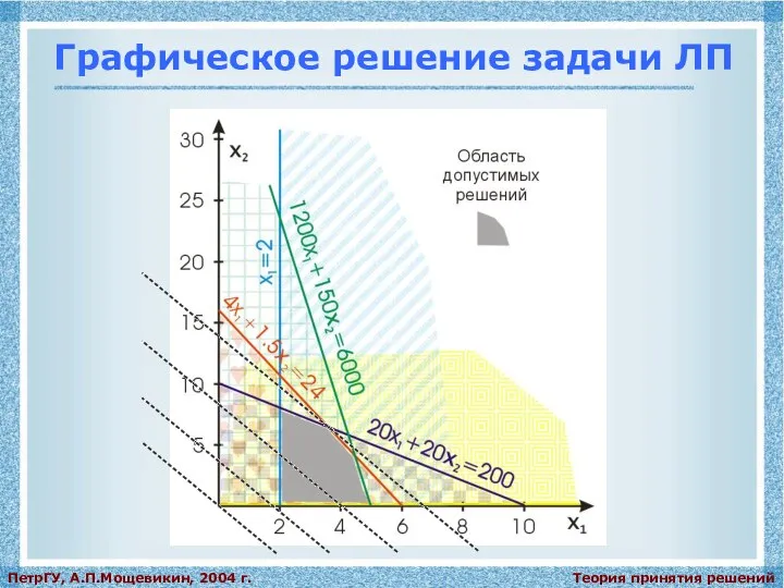 Теория принятия решений ПетрГУ, А.П.Мощевикин, 2004 г. Графическое решение задачи ЛП