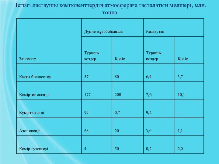 Негізгі ластаушы компоненттердің атмосфераға тасталатын мөлшері, млн.тонна