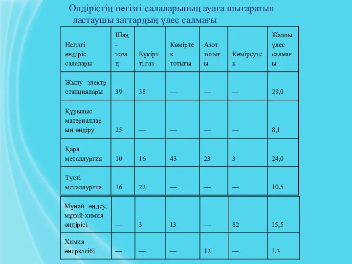 Өндірістің негізгі салаларының ауаға шығаратын ластаушы заттардың үлес салмағы