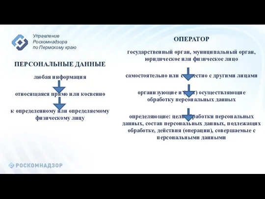 ОПЕРАТОР государственный орган, муниципальный орган, юридическое или физическое лицо самостоятельно или