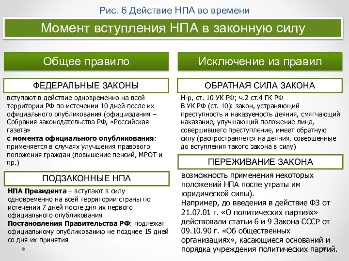 Рис. 6 Действие НПА во времени Момент вступления НПА в законную