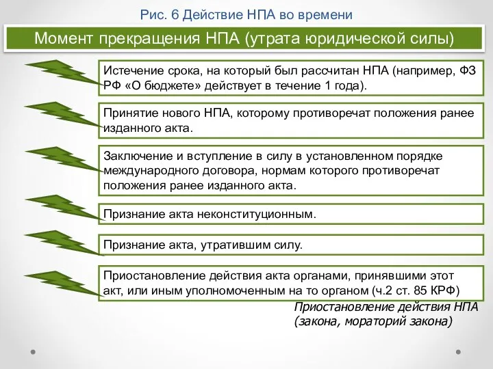 Рис. 6 Действие НПА во времени Момент прекращения НПА (утрата юридической