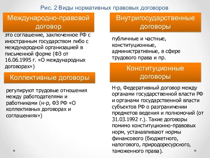 Рис. 2 Виды нормативных правовых договоров Международно-правовой договор Внутригосударственные договоры это