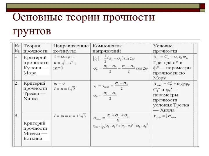 Основные теории прочности грунтов