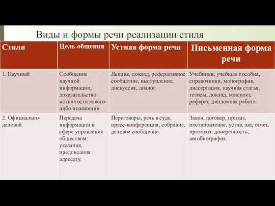 Виды и формы речи реализации стиля