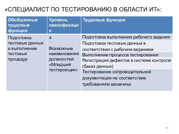 «СПЕЦИАЛИСТ ПО ТЕСТИРОВАНИЮ В ОБЛАСТИ ИТ»: