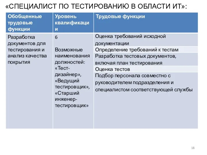 «СПЕЦИАЛИСТ ПО ТЕСТИРОВАНИЮ В ОБЛАСТИ ИТ»: