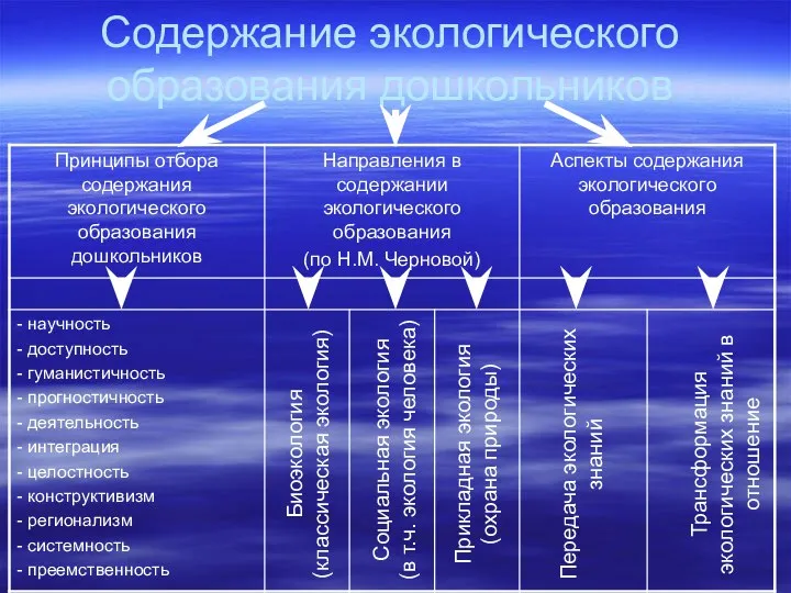 Содержание экологического образования дошкольников Биоэкология (классическая экология) Социальная экология (в т.ч.