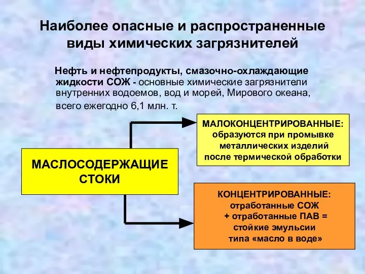 Наиболее опасные и распространенные виды химических загрязнителей Нефть и нефтепродукты, смазочно-охлаждающие