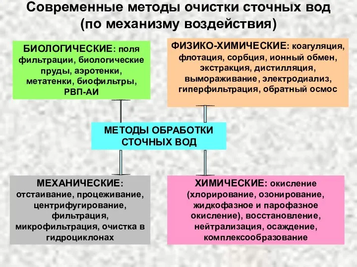 Современные методы очистки сточных вод (по механизму воздействия) МЕТОДЫ ОБРАБОТКИ СТОЧНЫХ