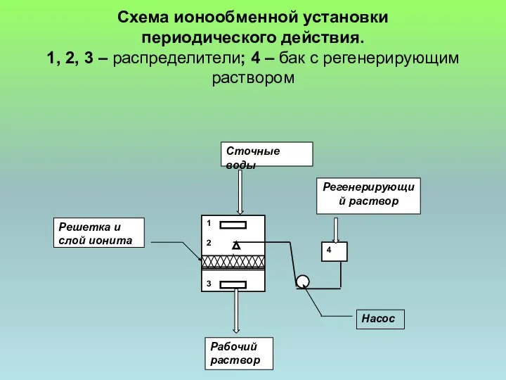 1 2 3 4 Регенерирующий раствор Рабочий раствор Решетка и слой