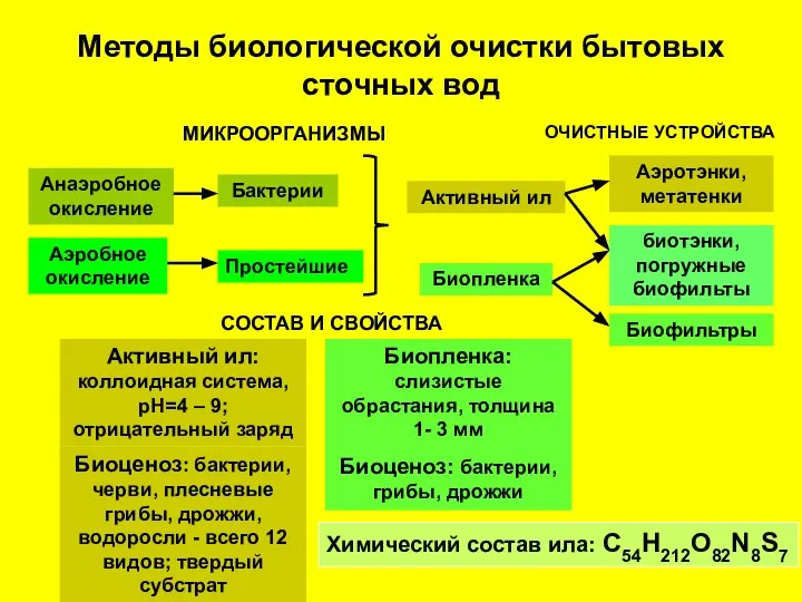 Методы биологической очистки бытовых сточных вод Анаэробное окисление Аэробное окисление МИКРООРГАНИЗМЫ