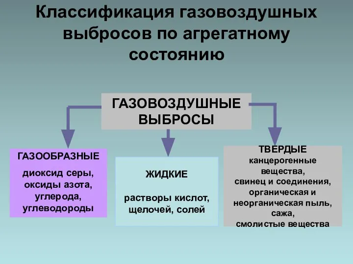 Классификация газовоздушных выбросов по агрегатному состоянию ГАЗОВОЗДУШНЫЕ ВЫБРОСЫ ГАЗООБРАЗНЫЕ диоксид серы,