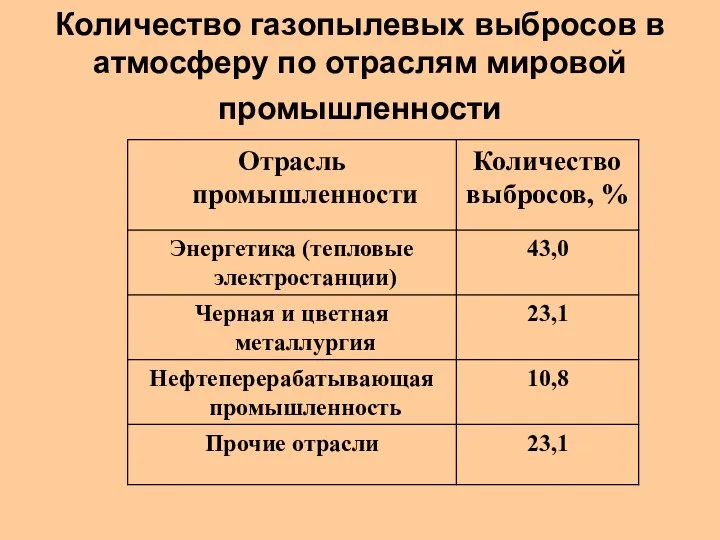 Количество газопылевых выбросов в атмосферу по отраслям мировой промышленности