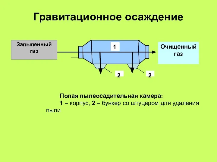 Гравитационное осаждение Запыленный газ Очищенный газ 2 2 1 Полая пылеосадительная