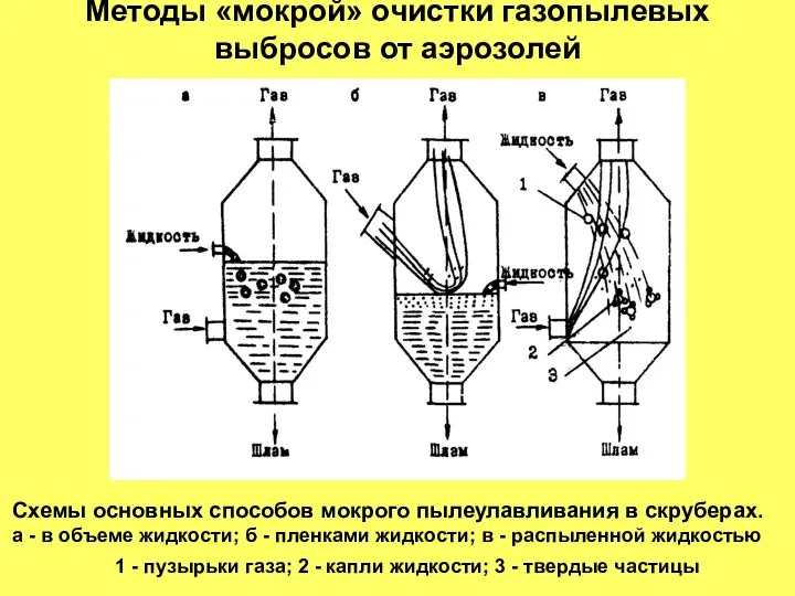 Методы «мокрой» очистки газопылевых выбросов от аэрозолей Схемы основных способов мокрого