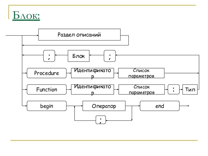 Блок: Раздел описаний Блок ; ; Procedure Function Список параметров Идентификатор