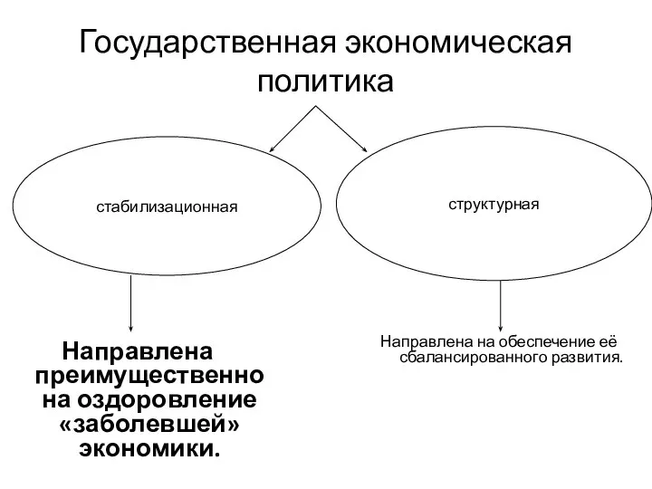 Государственная экономическая политика стабилизационная структурная Направлена преимущественно на оздоровление «заболевшей» экономики.