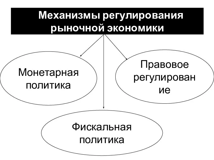 Механизмы регулирования рыночной экономики Фискальная политика Монетарная политика Правовое регулирование