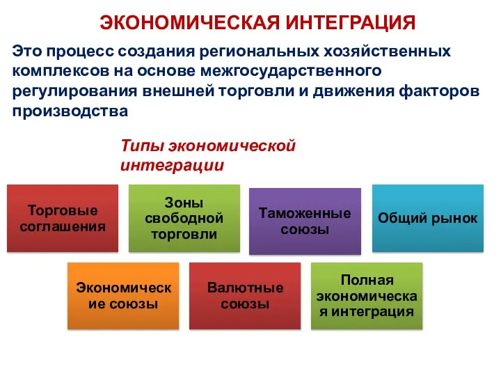 ЭКОНОМИЧЕСКАЯ ИНТЕГРАЦИЯ Это процесс создания региональных хозяйственных комплексов на основе межгосударственного