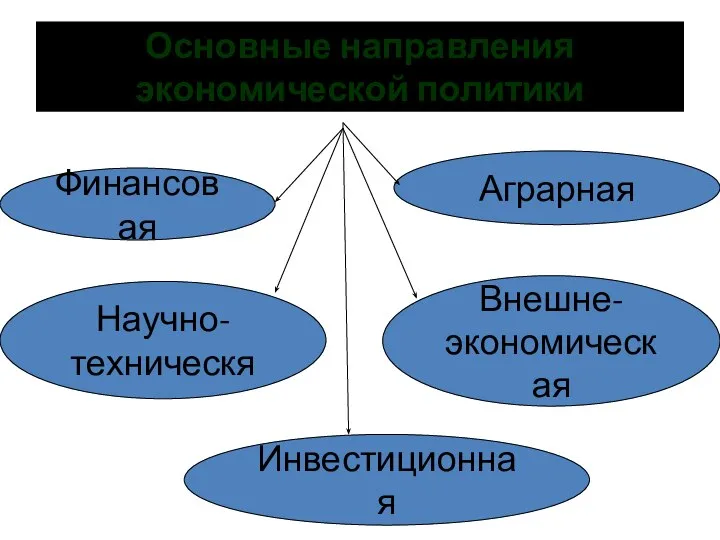 Основные направления экономической политики Финансовая Инвестиционная Аграрная Внешне- экономическая Научно- техническя