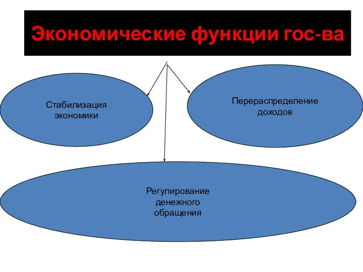 Экономические функции гос-ва Стабилизация экономики Перераспределение доходов Регулирование денежного обращения