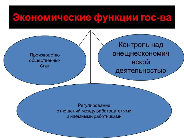 Экономические функции гос-ва Производство общественных благ Контроль над внещнеэкономической деятельностью Регулирование