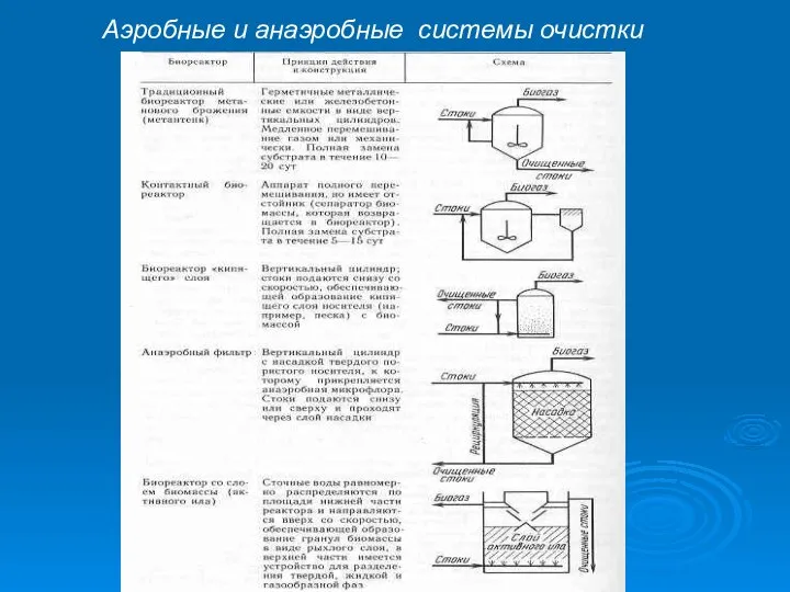 Аэробные и анаэробные системы очистки