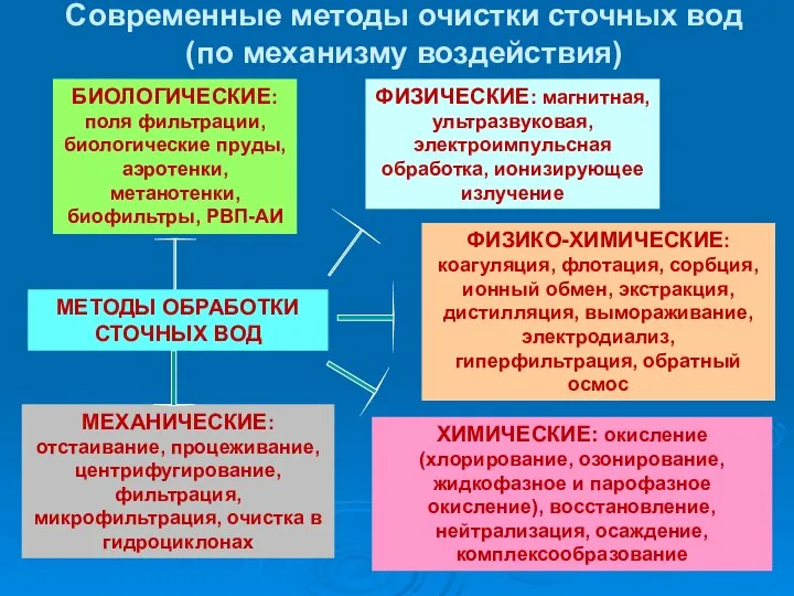 Современные методы очистки сточных вод (по механизму воздействия) МЕТОДЫ ОБРАБОТКИ СТОЧНЫХ