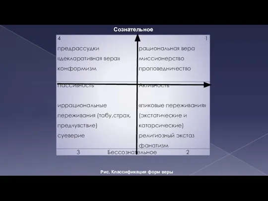 Сознательное Рис. Классификация форм веры