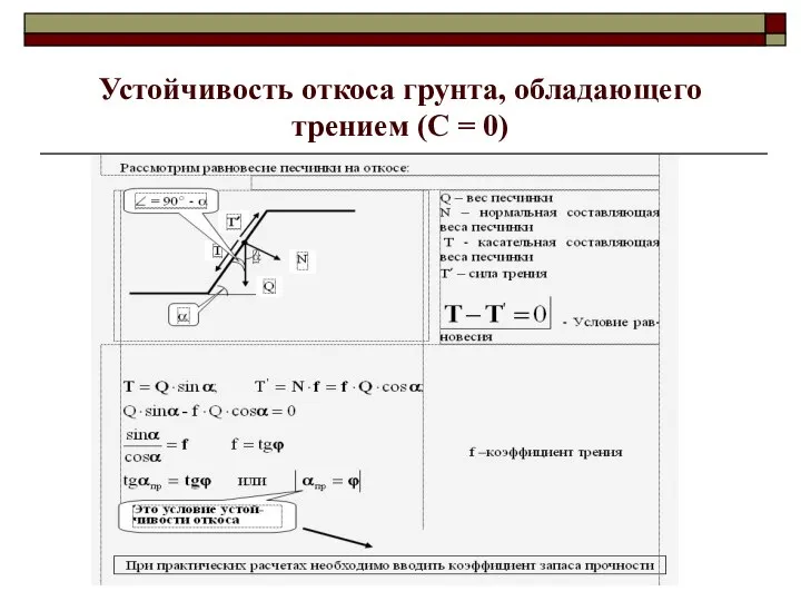 Устойчивость откоса грунта, обладающего трением (С = 0)