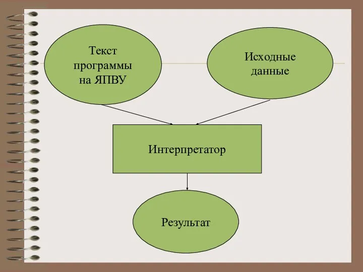 Текст программы на ЯПВУ Исходные данные Интерпретатор Результат