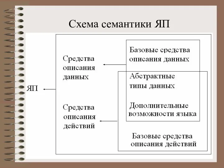 Схема семантики ЯП