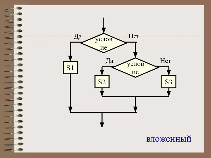 S1 условие Да Нет вложенный