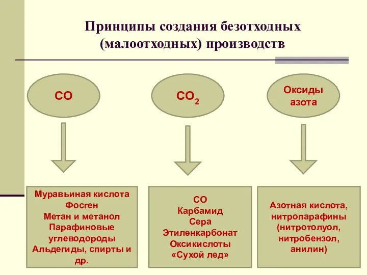 Принципы создания безотходных (малоотходных) производств СО СО2 Муравьиная кислота Фосген Метан