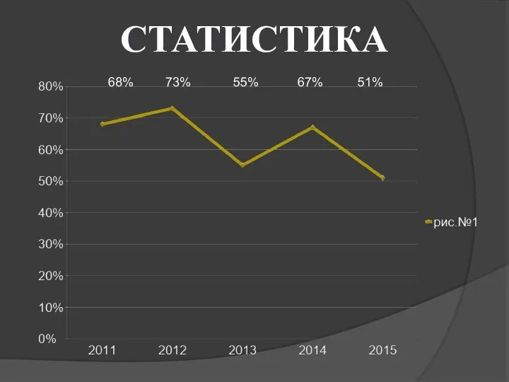 СТАТИСТИКА 68% 73% 55% 67% 51%