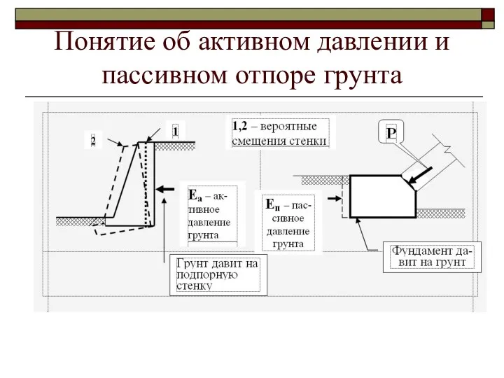 Понятие об активном давлении и пассивном отпоре грунта